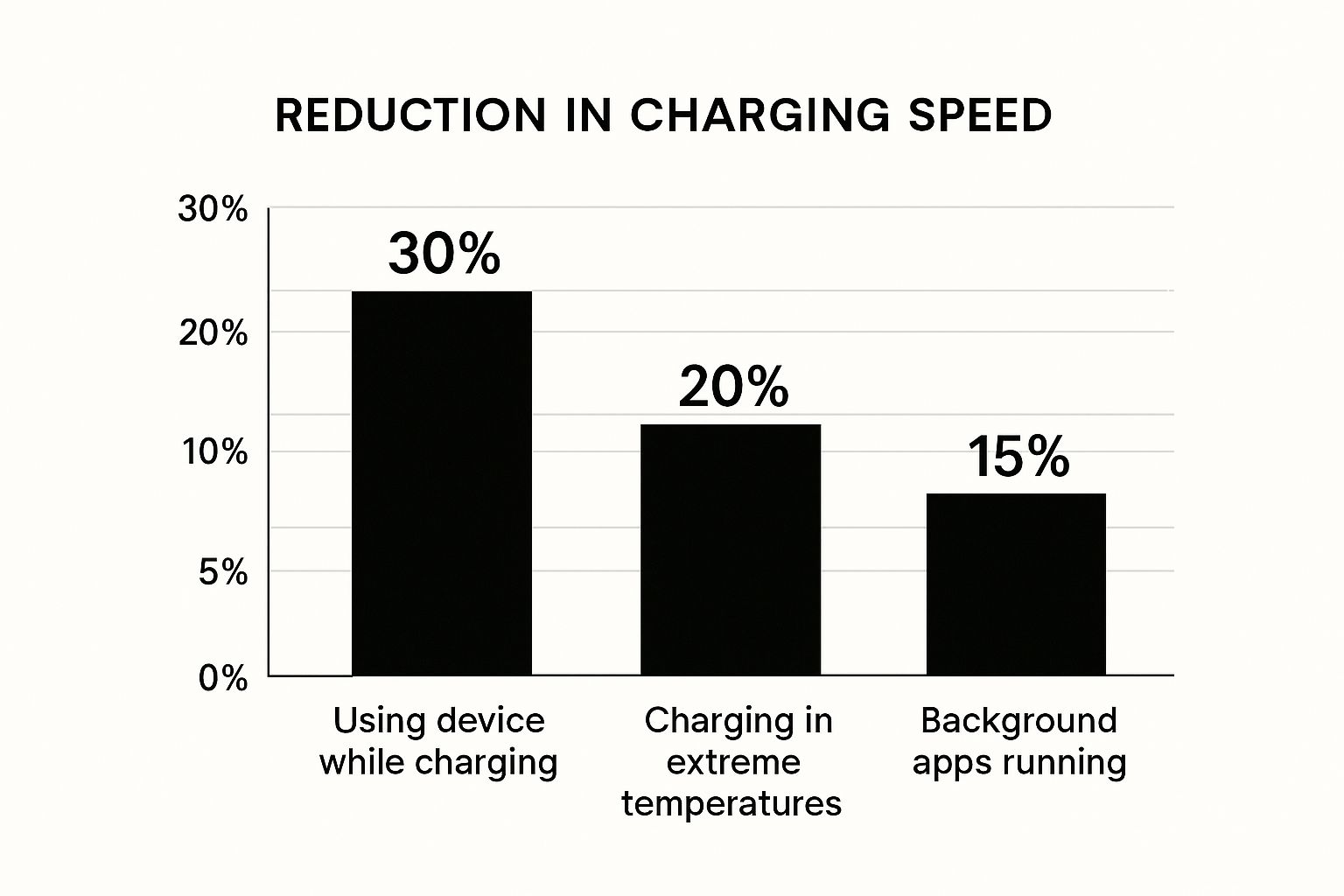An infographic showing that using a device while charging reduces speed by 30%, extreme temperatures by 20%, and background apps by 15%.
