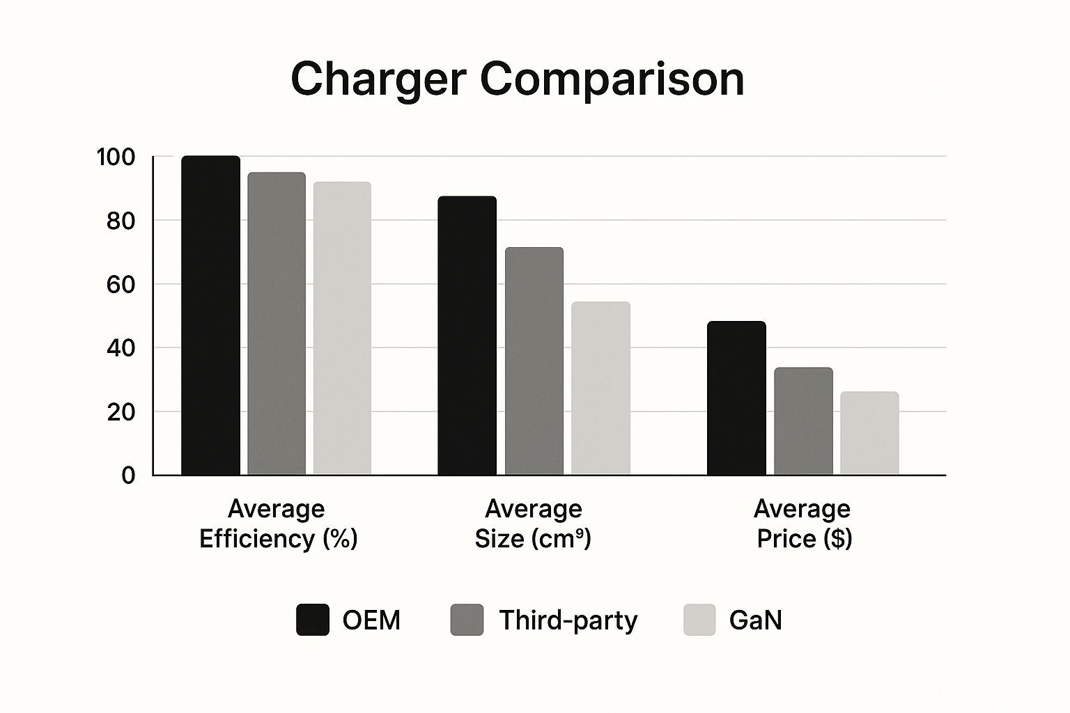 An infographic chart comparing OEM, third-party, and GaN chargers based on efficiency, size, and price.