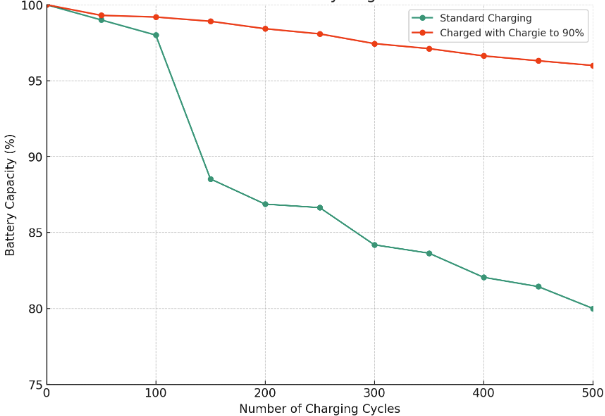 chart-of-why-all-night charging is bad for your battery